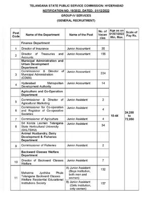 TSPSC Group 4 Posts List