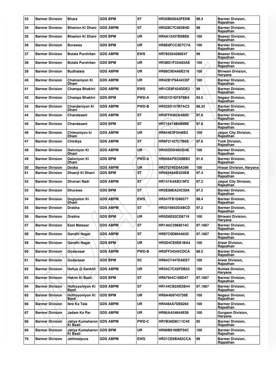 mp post office 2nd merit list 2023