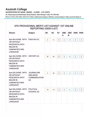 Asutosh College Merit List 2023