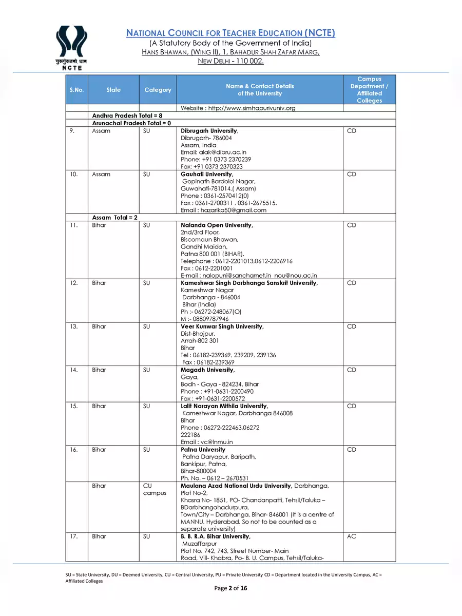 2nd Page of NCTE Approved University List PDF