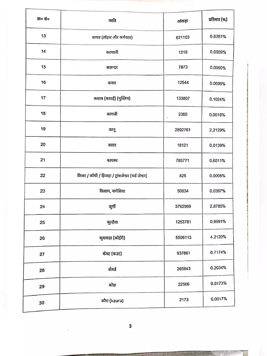 2nd Page of Bihar Jati Janganana List PDF