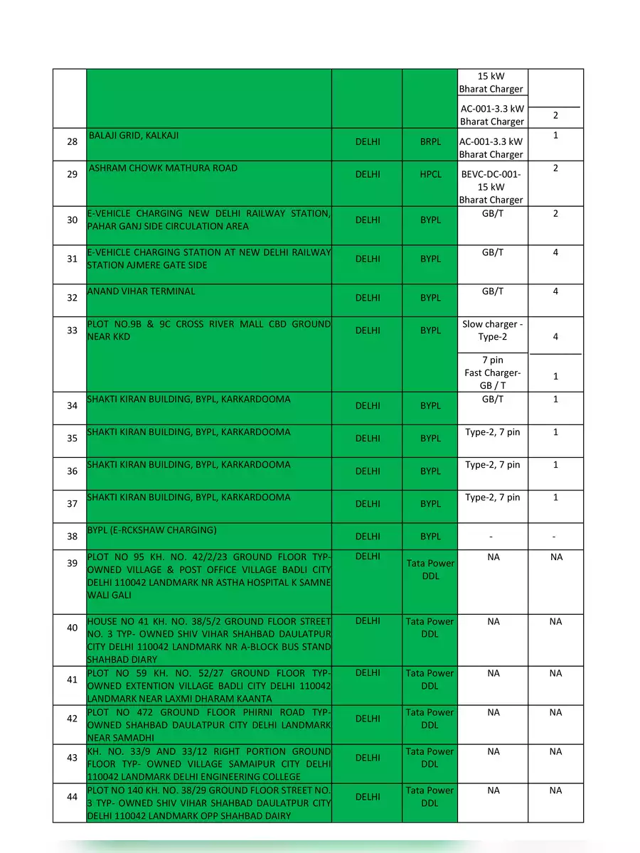 2nd Page of List of EV Charging Stations in Delhi PDF