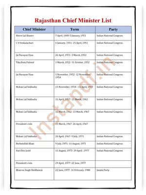 Rajasthan Chief Minister List