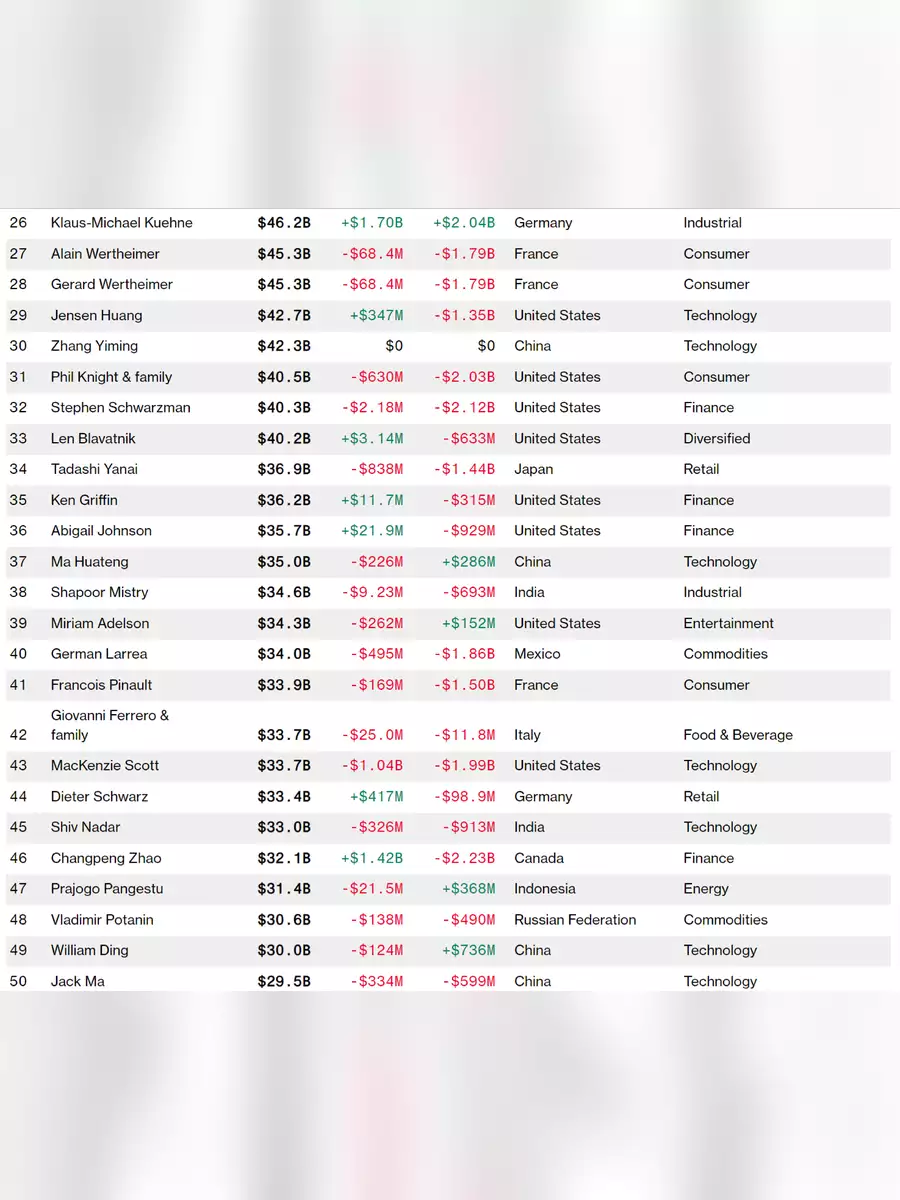 2nd Page of Bloomberg Billionaire’s List 2024 PDF
