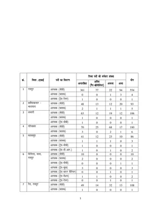 CG Police Post List