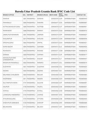 Baroda Uttar Pradesh Gramin Bank IFSC Code List