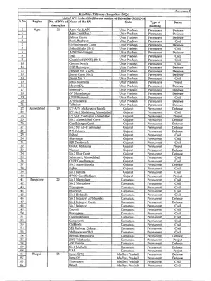 KVS Balvatika School List