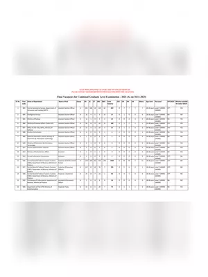 SSC CGL Post List