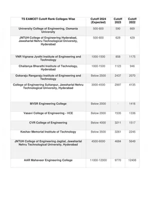 TS Eamcet Cutoff Ranks College Wise 2024