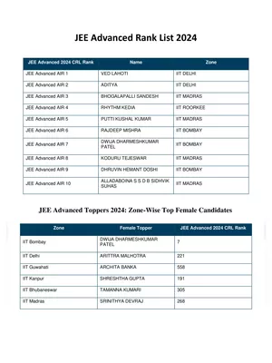 JEE Advanced Rank List 2025