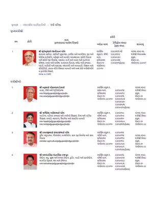 Gujarat Mantrimandal (Ministers) List 2025