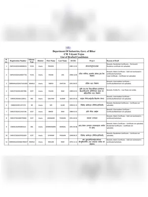 Mukhyamantri Udyami Yojana List