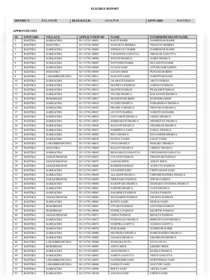 Subhadra Yojana 3rd Phase List 2025