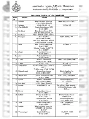 Haryana District Wise COVID-19 Helpline Number