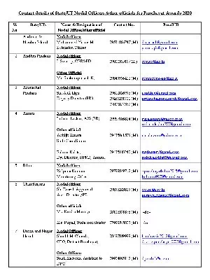 State/UT Nodal Officers Contact details for Panchayat Awards 2020